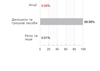 Структура активів фонду